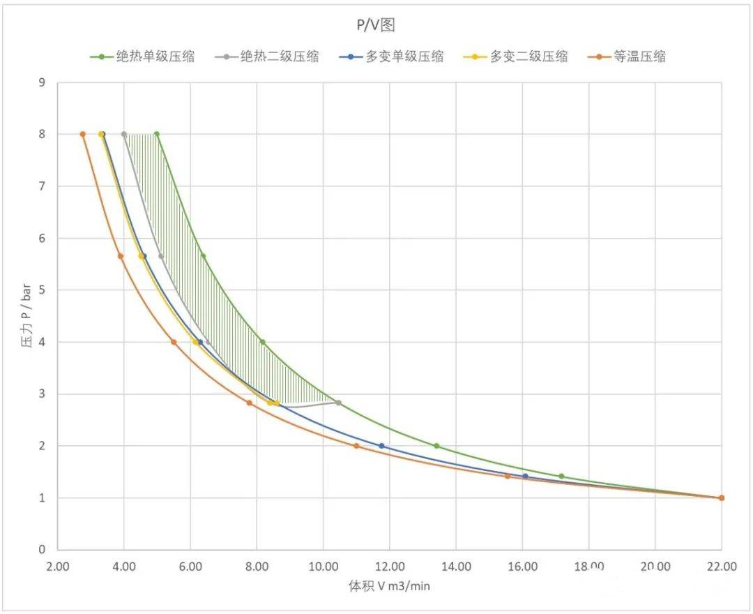 雙級壓縮